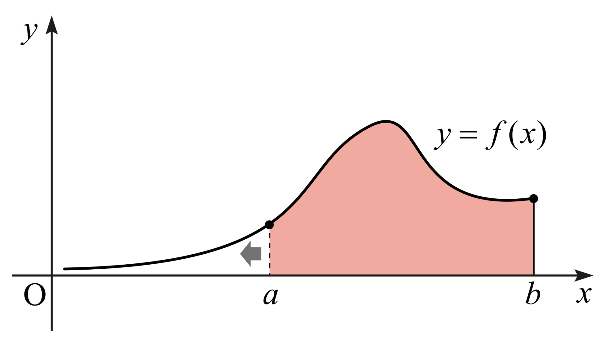 이상적분의 정의와 수렴 판정법 – SASA Math